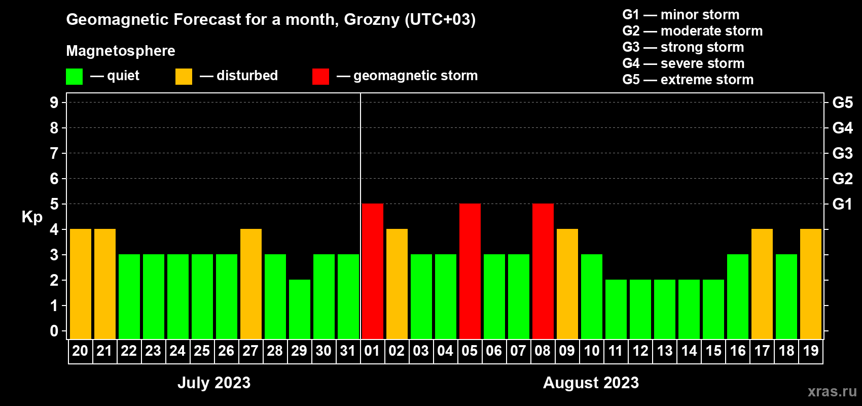 Forecast of the daily maximal value of geomagnetic index Kp for <b>1 month</b> (31 days) <b>from Jul 20, 2023 to Aug 19, 2023</b>