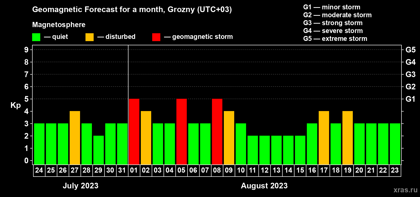 Forecast of the daily maximal value of geomagnetic index Kp for <b>1 month</b> (31 days) <b>from Jul 24, 2023 to Aug 23, 2023</b>