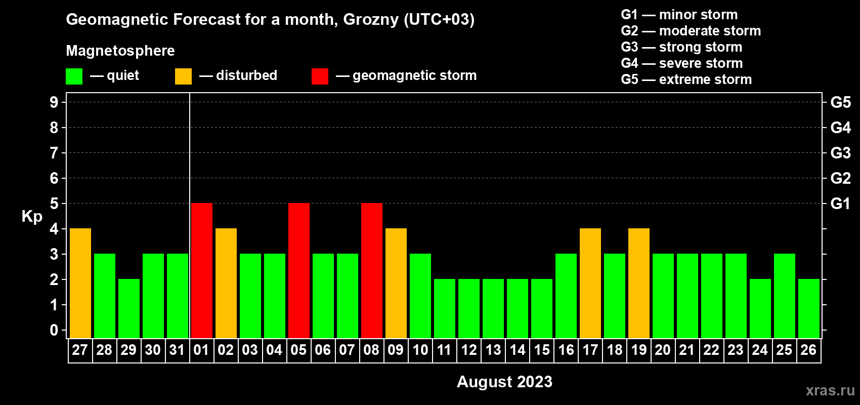 Forecast of the daily maximal value of geomagnetic index Kp for <b>1 month</b> (31 days) <b>from Jul 27, 2023 to Aug 26, 2023</b>