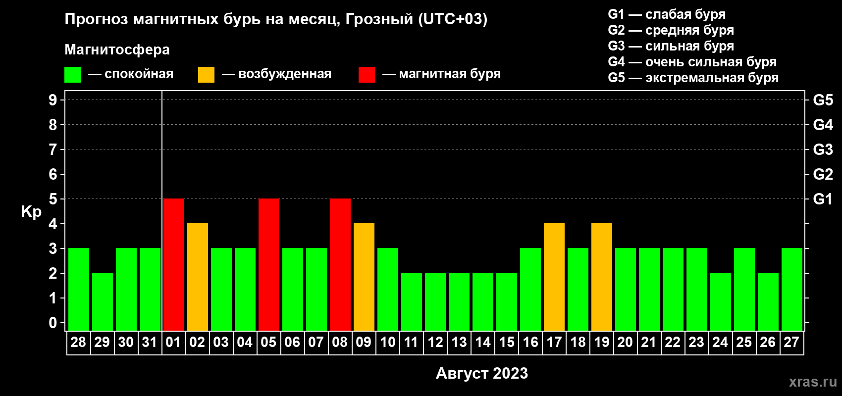Прогноз максимального суточного геомагнитного индекса Kp на <b>1 месяц</b> (31 день) <b>с 28 июля по 27 августа 2023 г</b>