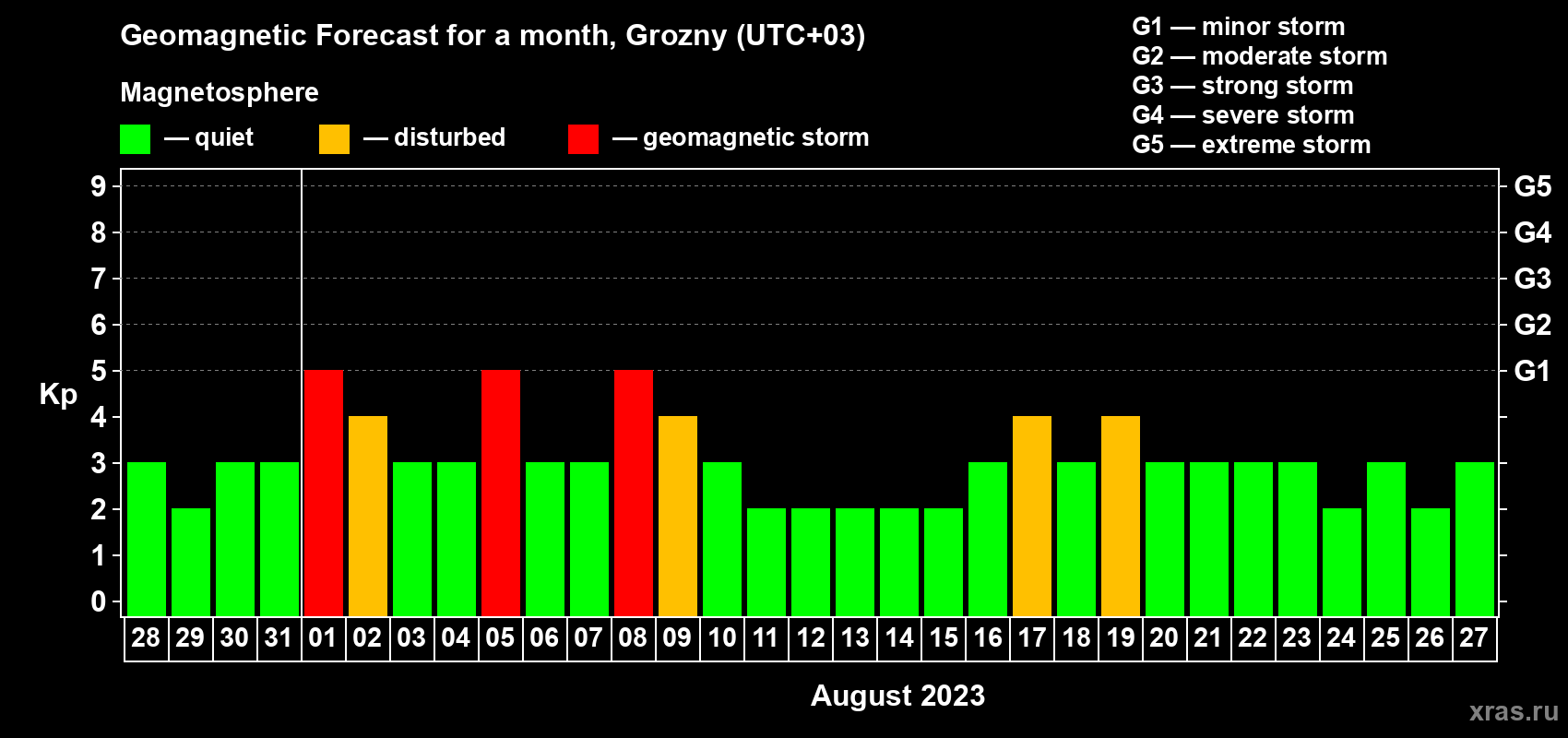 Forecast of the daily maximal value of geomagnetic index Kp for <b>1 month</b> (31 days) <b>from Jul 28, 2023 to Aug 27, 2023</b>