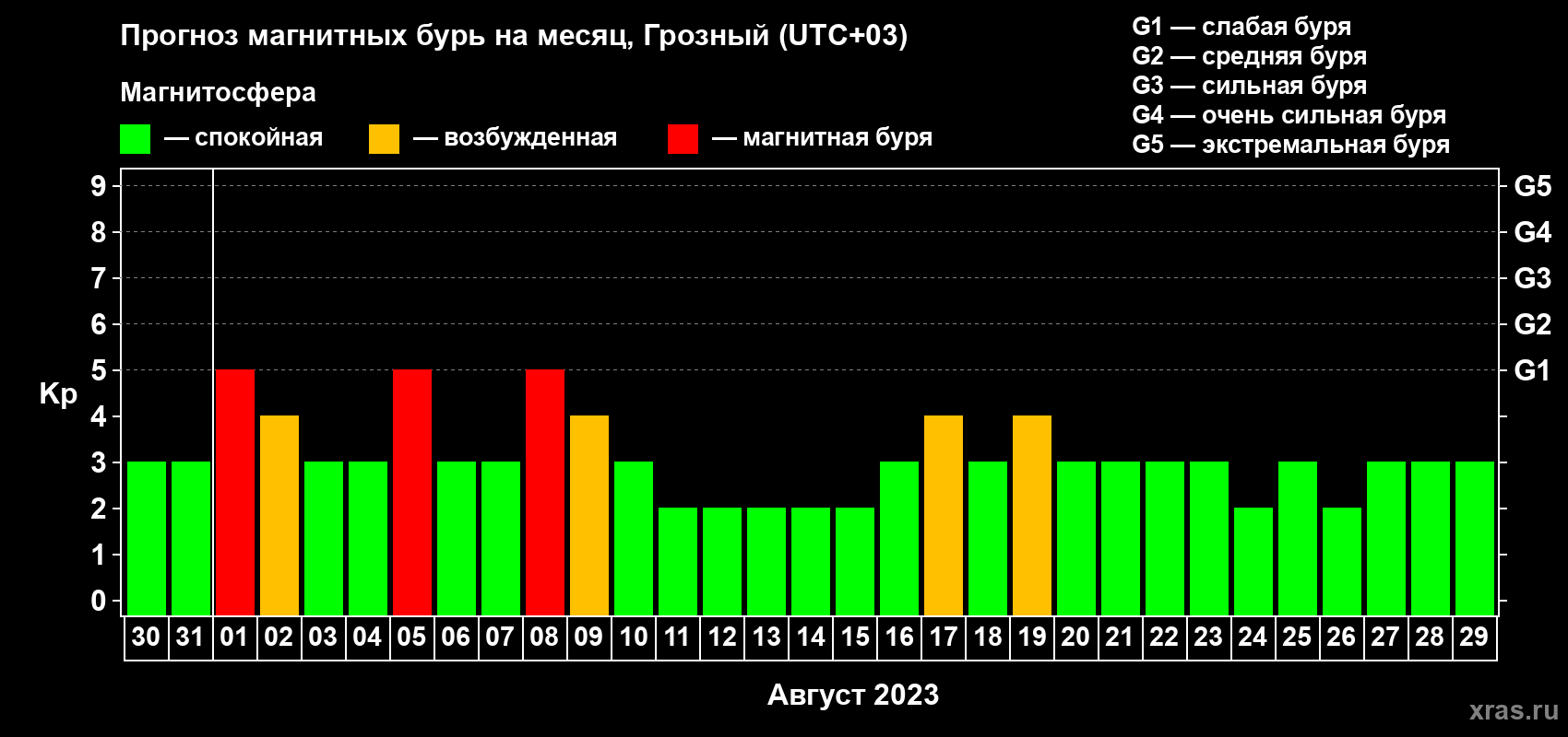 Прогноз максимального суточного геомагнитного индекса Kp на <b>1 месяц</b> (31 день) <b>с 30 июля по 29 августа 2023 г</b>