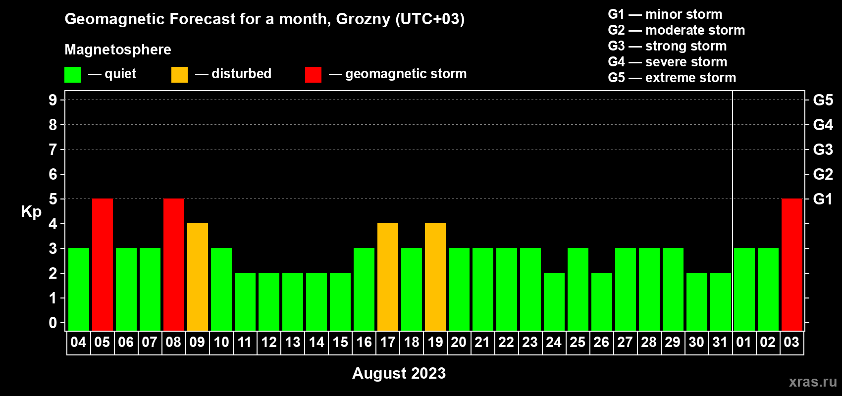 Forecast of the daily maximal value of geomagnetic index Kp for <b>1 month</b> (31 days) <b>from Aug 04, 2023 to Sep 03, 2023</b>