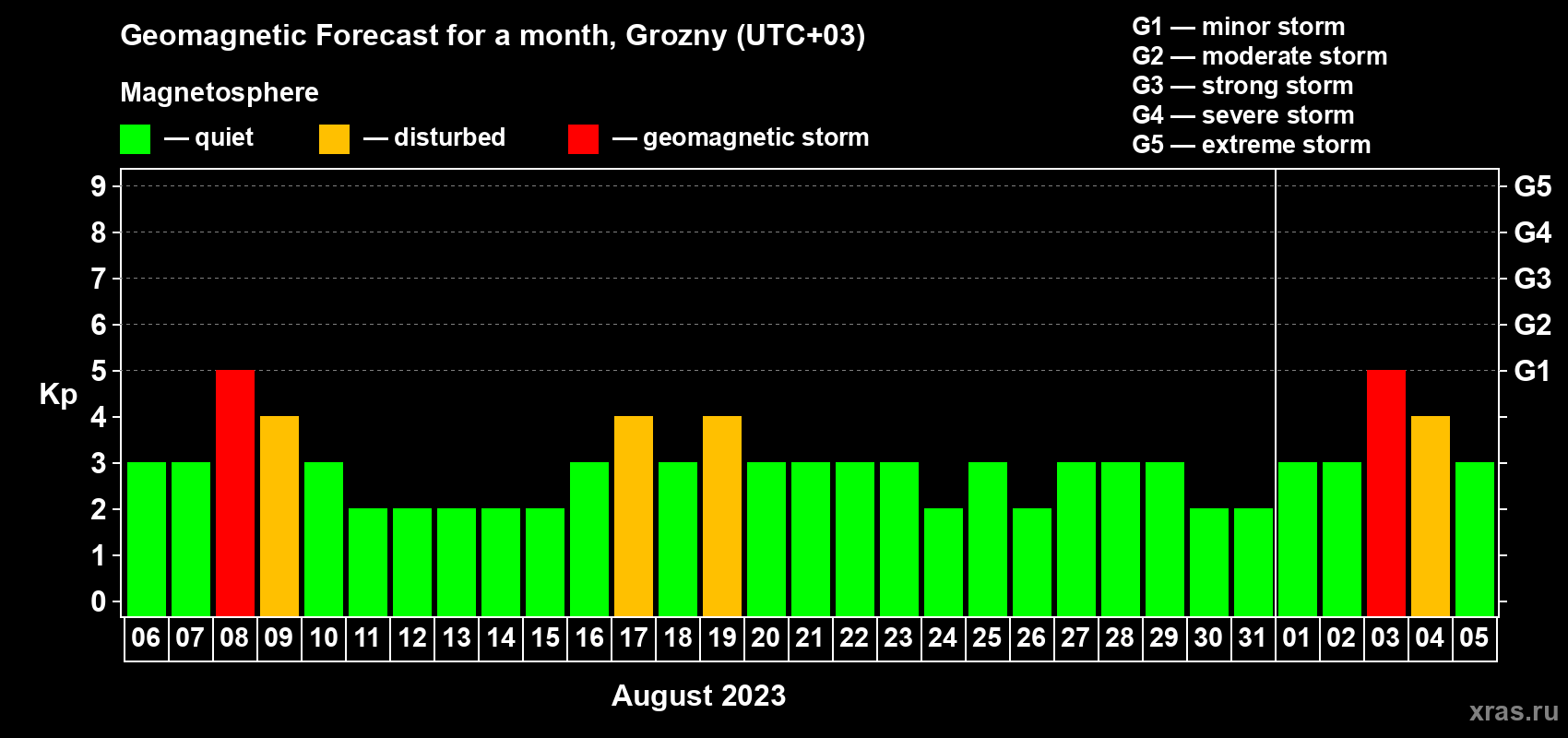Forecast of the daily maximal value of geomagnetic index Kp for <b>1 month</b> (31 days) <b>from Aug 06, 2023 to Sep 05, 2023</b>