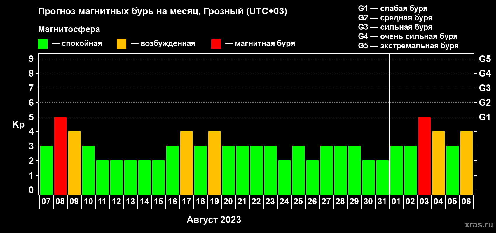 Прогноз максимального суточного геомагнитного индекса Kp на <b>1 месяц</b> (31 день) <b>с 07 августа по 06 сентября 2023 г</b>