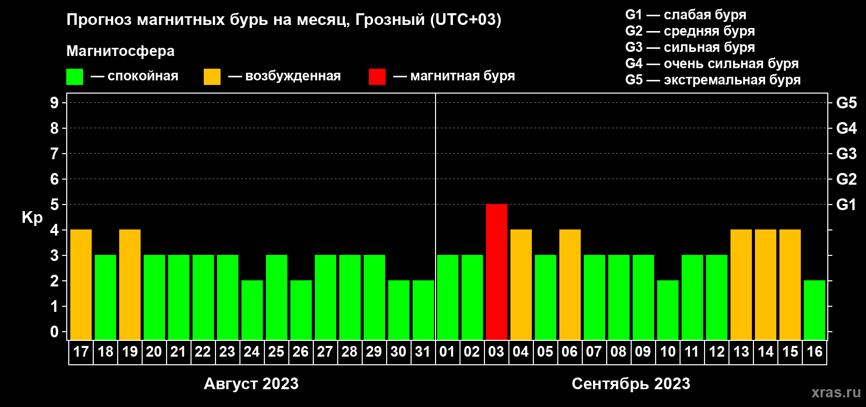 Прогноз максимального суточного геомагнитного индекса Kp на <b>1 месяц</b> (31 день) <b>с 17 августа по 16 сентября 2023 г</b>