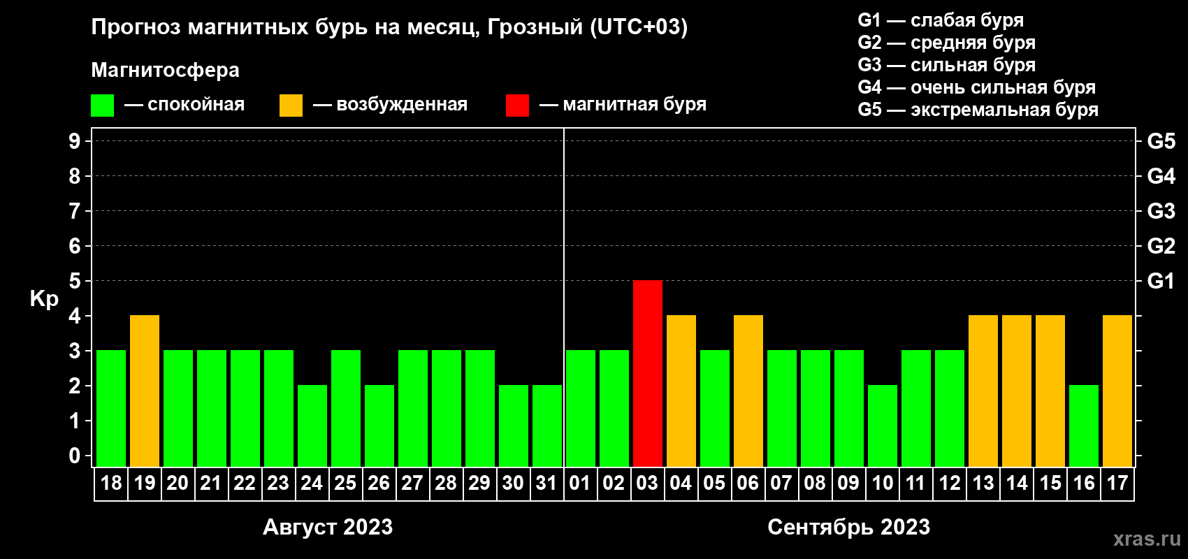 Прогноз максимального суточного геомагнитного индекса Kp на <b>1 месяц</b> (31 день) <b>с 18 августа по 17 сентября 2023 г</b>