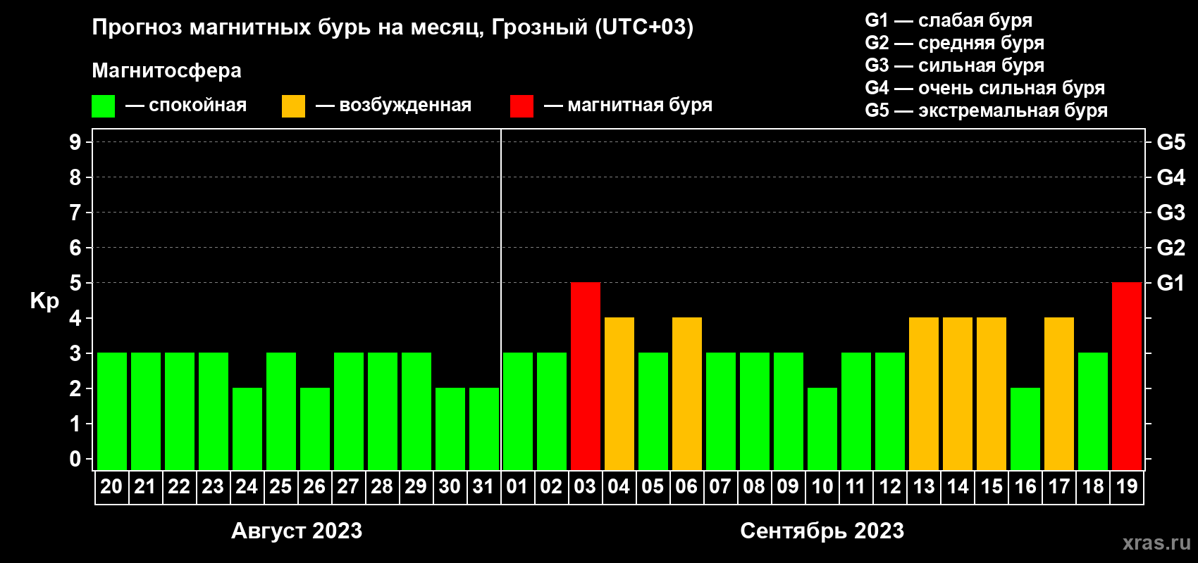 Прогноз максимального суточного геомагнитного индекса Kp на <b>1 месяц</b> (31 день) <b>с 20 августа по 19 сентября 2023 г</b>