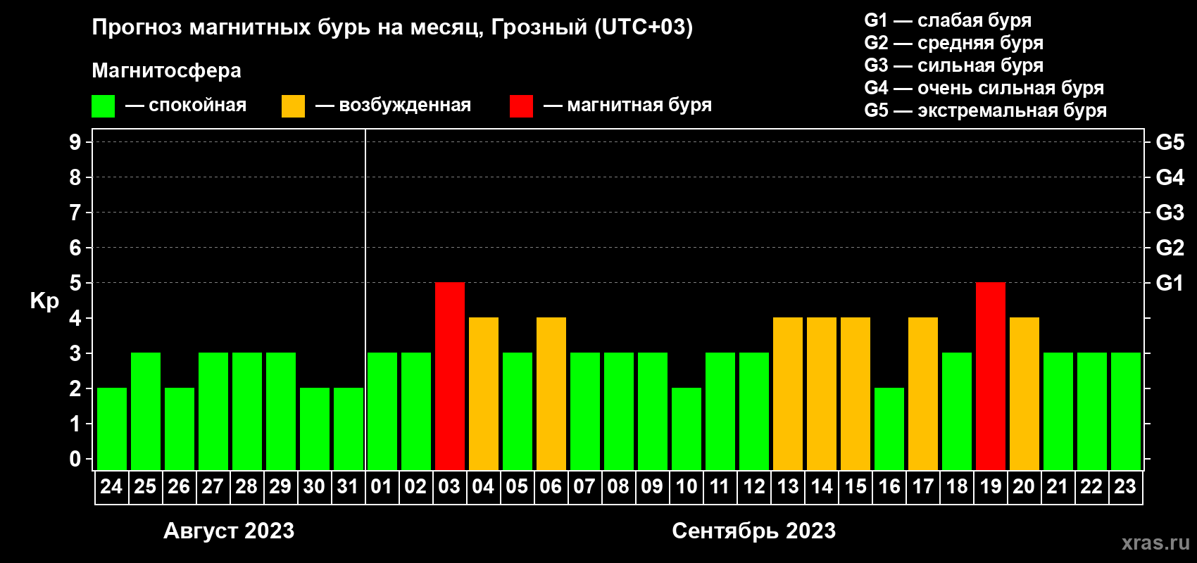 Прогноз максимального суточного геомагнитного индекса Kp на <b>1 месяц</b> (31 день) <b>с 24 августа по 23 сентября 2023 г</b>