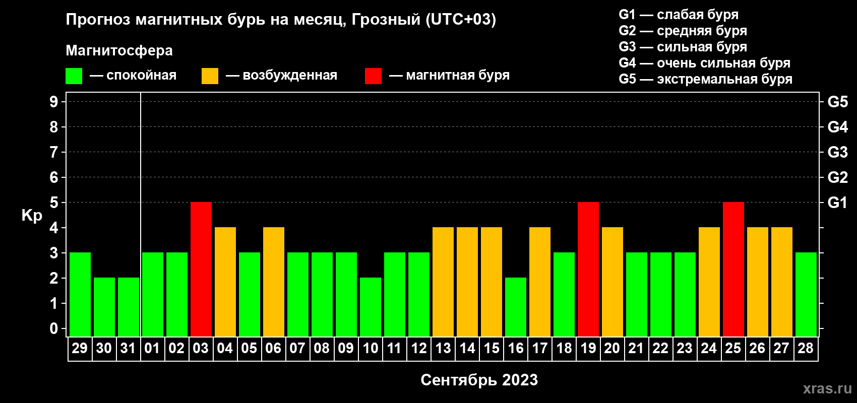 Прогноз максимального суточного геомагнитного индекса Kp на <b>1 месяц</b> (31 день) <b>с 29 августа по 28 сентября 2023 г</b>