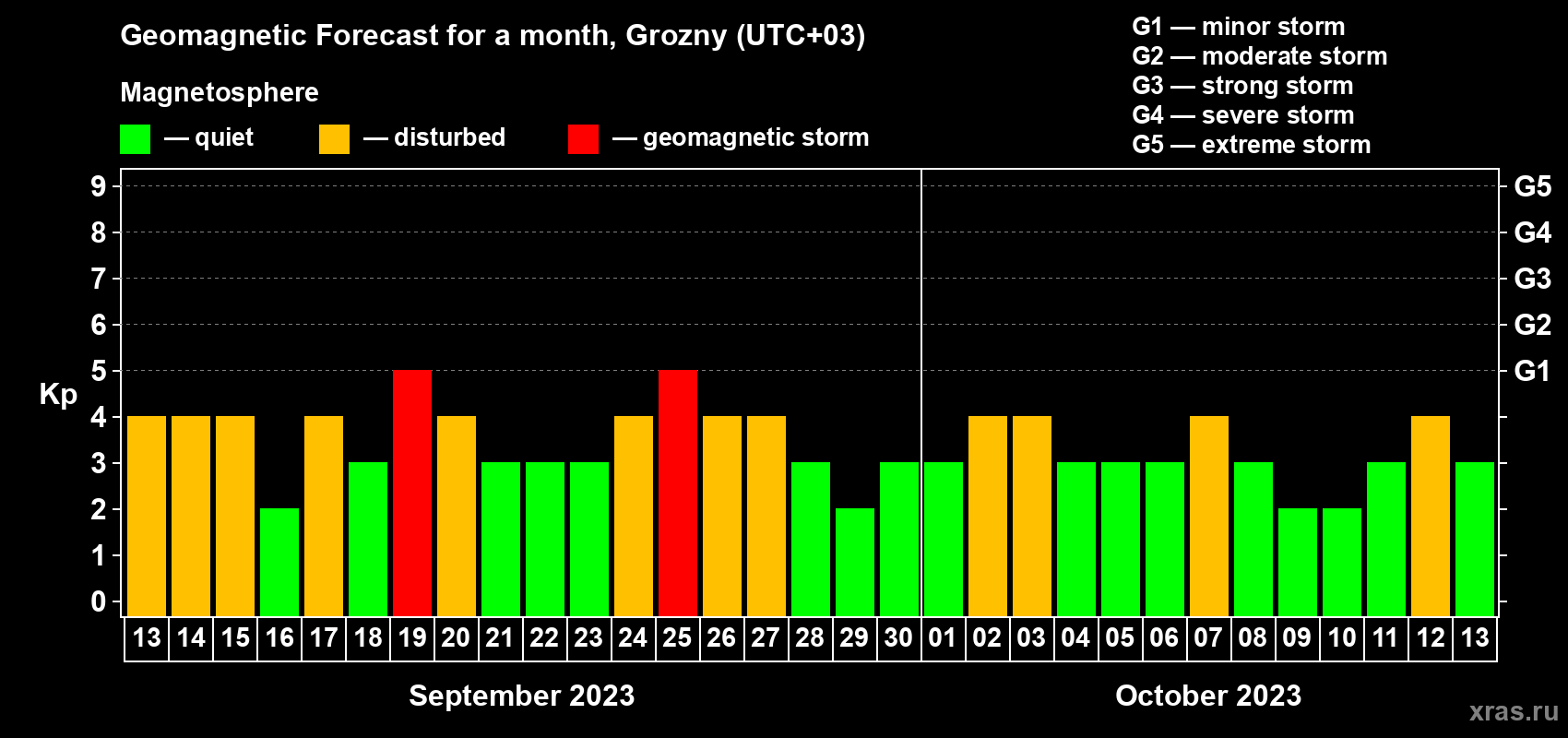Forecast of the daily maximal value of geomagnetic index Kp for <b>1 month</b> (31 days) <b>from Sep 13, 2023 to Oct 13, 2023</b>