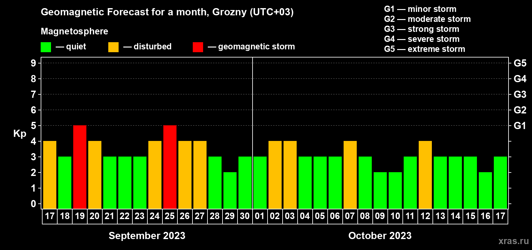 Forecast of the daily maximal value of geomagnetic index Kp for <b>1 month</b> (31 days) <b>from Sep 17, 2023 to Oct 17, 2023</b>