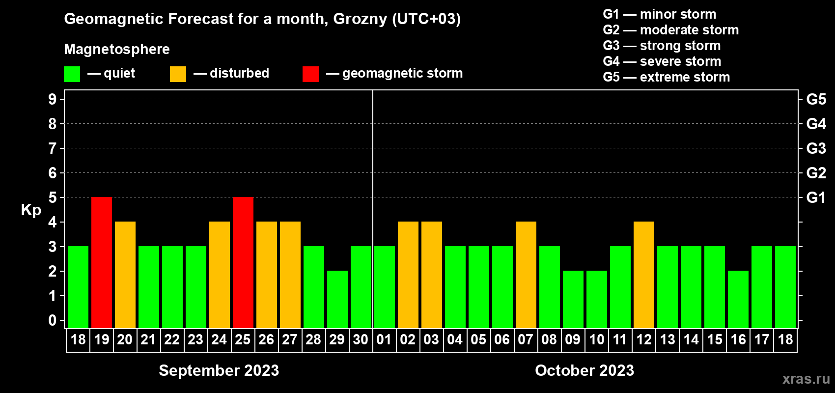 Forecast of the daily maximal value of geomagnetic index Kp for <b>1 month</b> (31 days) <b>from Sep 18, 2023 to Oct 18, 2023</b>