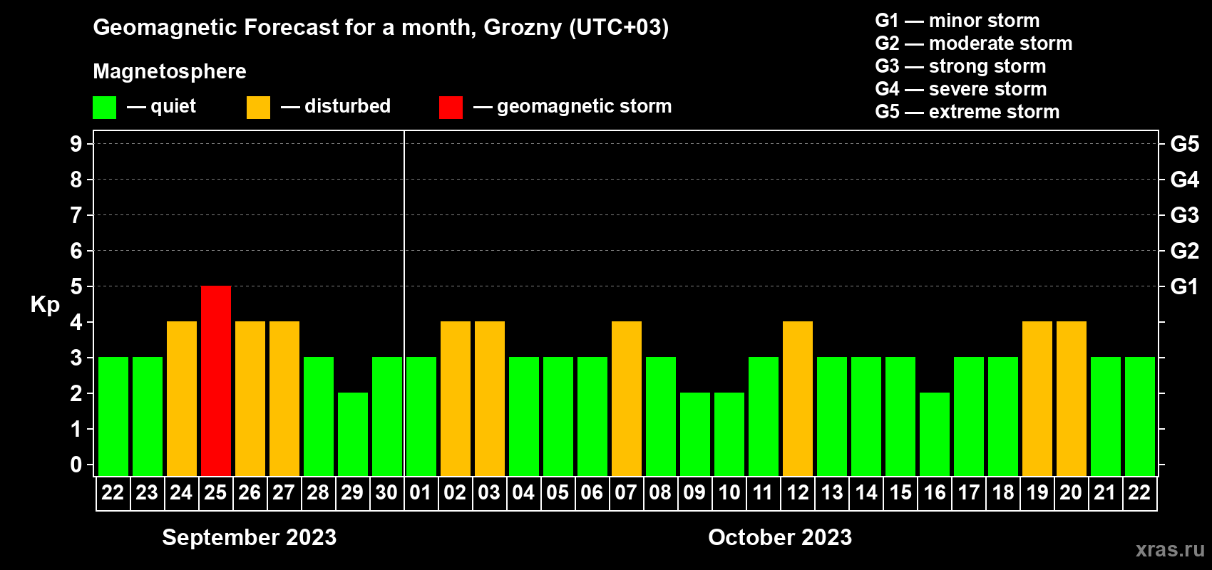 Forecast of the daily maximal value of geomagnetic index Kp for <b>1 month</b> (31 days) <b>from Sep 22, 2023 to Oct 22, 2023</b>