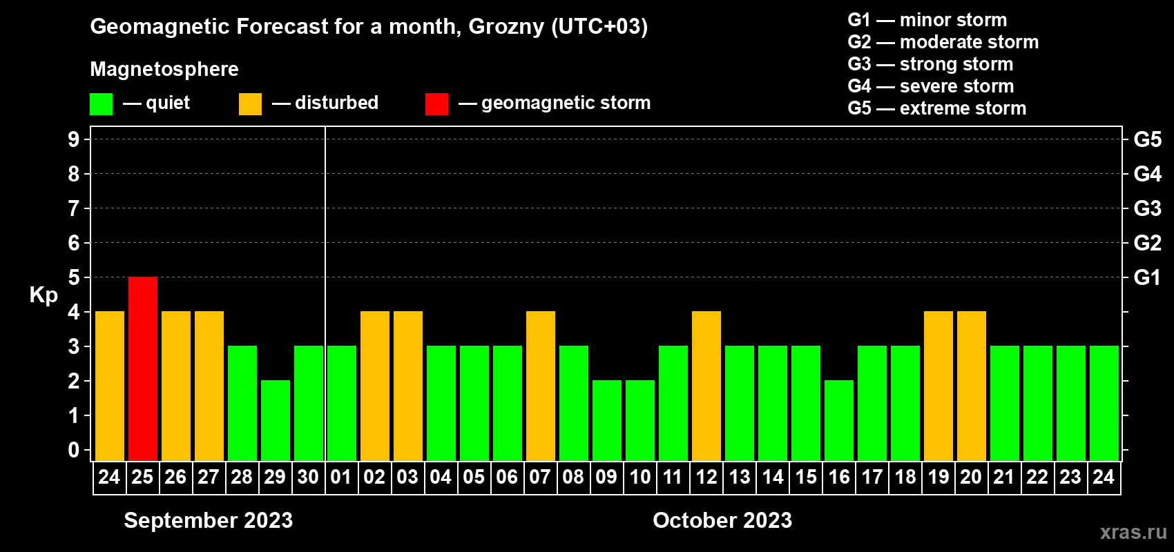 Forecast of the daily maximal value of geomagnetic index Kp for <b>1 month</b> (31 days) <b>from Sep 24, 2023 to Oct 24, 2023</b>