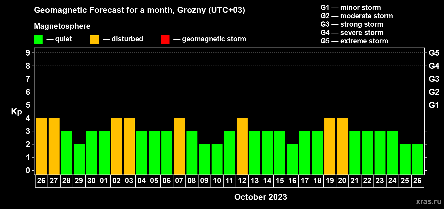 Forecast of the daily maximal value of geomagnetic index Kp for <b>1 month</b> (31 days) <b>from Sep 26, 2023 to Oct 26, 2023</b>