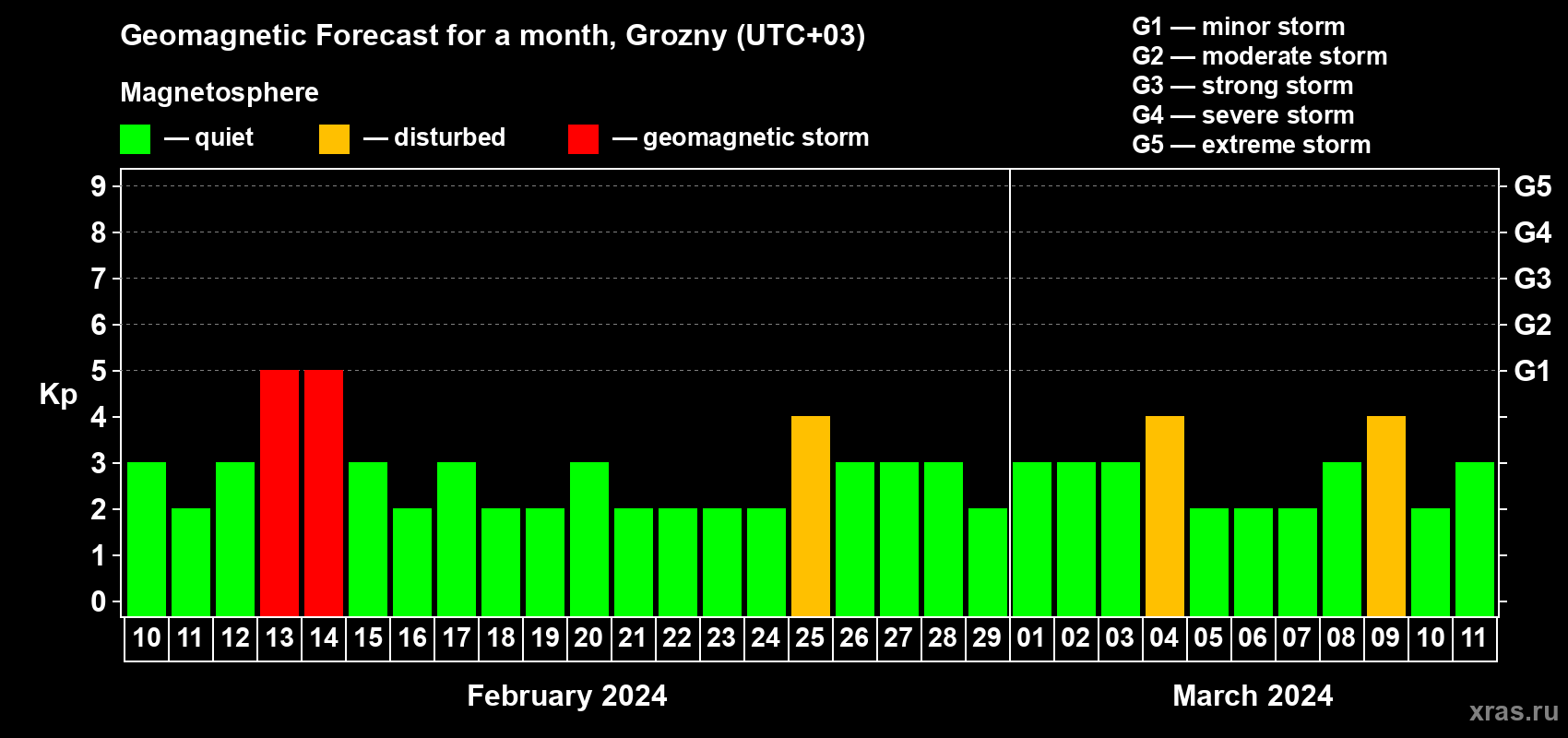 Forecast of the daily maximal value of geomagnetic index Kp for <b>1 month</b> (31 days) <b>from Feb 10, 2024 to Mar 11, 2024</b>