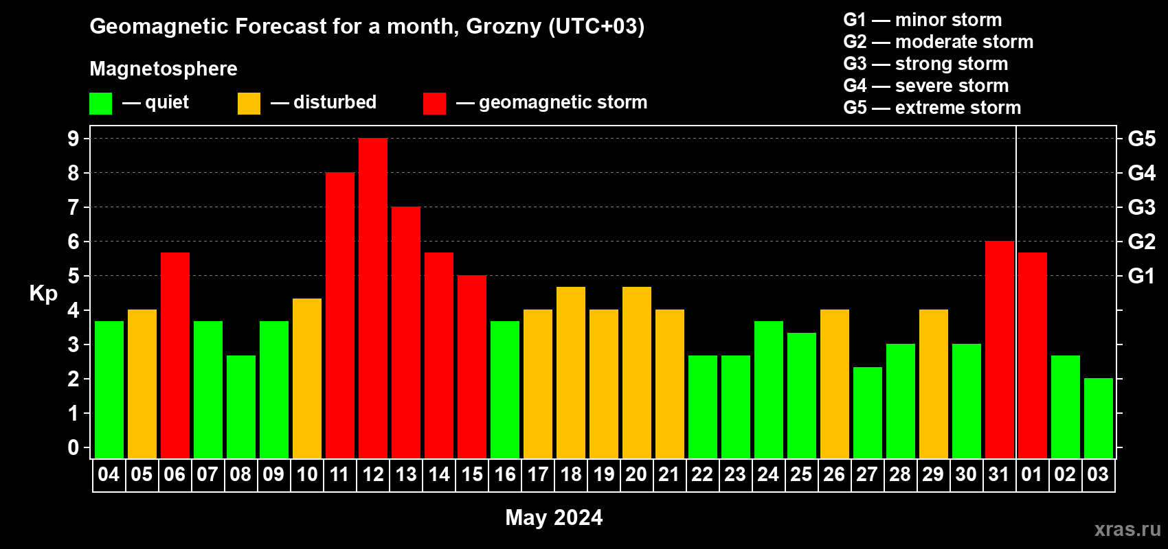 Forecast of the daily maximal value of geomagnetic index Kp for <b>1 month</b> (31 days) <b>from May 04, 2024 to Jun 03, 2024</b>