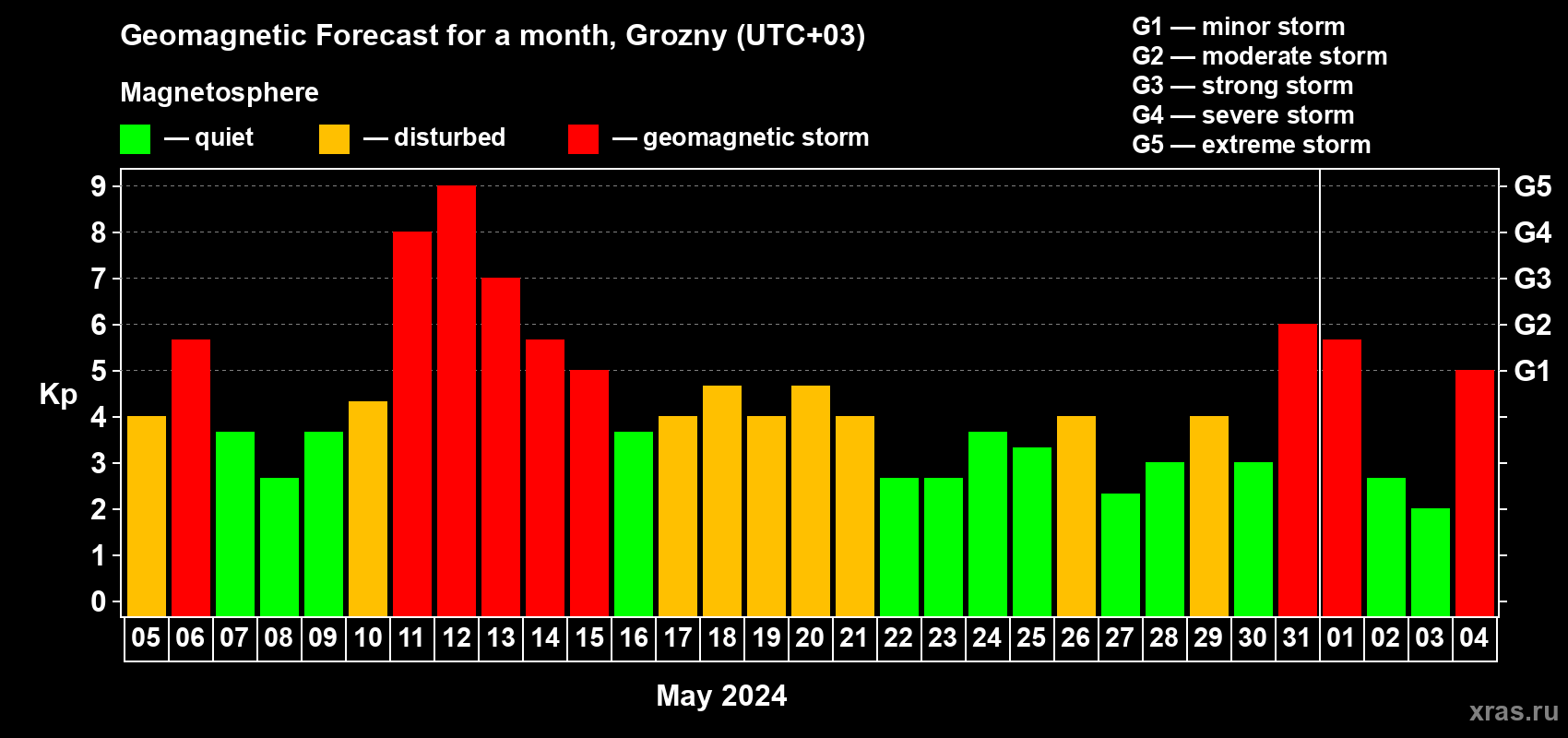 Forecast of the daily maximal value of geomagnetic index Kp for <b>1 month</b> (31 days) <b>from May 05, 2024 to Jun 04, 2024</b>