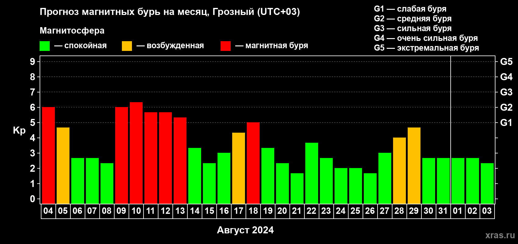 Прогноз максимального суточного геомагнитного индекса Kp на <b>1 месяц</b> (31 день) <b>с 04 августа по 03 сентября 2024 г</b>