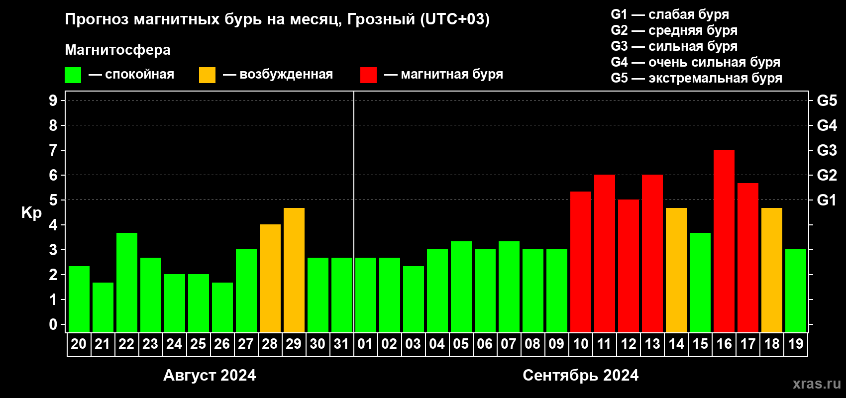 Прогноз максимального суточного геомагнитного индекса Kp на <b>1 месяц</b> (31 день) <b>с 20 августа по 19 сентября 2024 г</b>