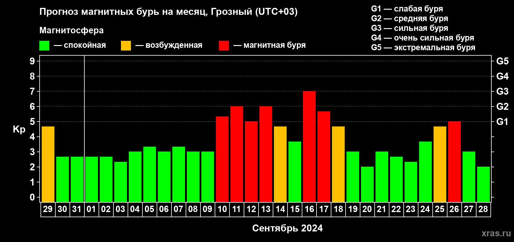 Прогноз максимального суточного геомагнитного индекса Kp на <b>1 месяц</b> (31 день) <b>с 29 августа по 28 сентября 2024 г</b>