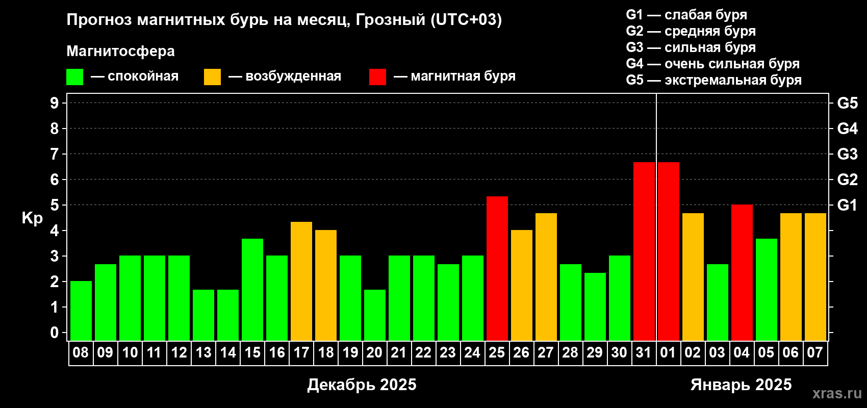 Прогноз максимального суточного геомагнитного индекса Kp на <b>1 месяц</b> (31 день) <b>с 08 декабря 2024 г по 07 января 2025 г</b>