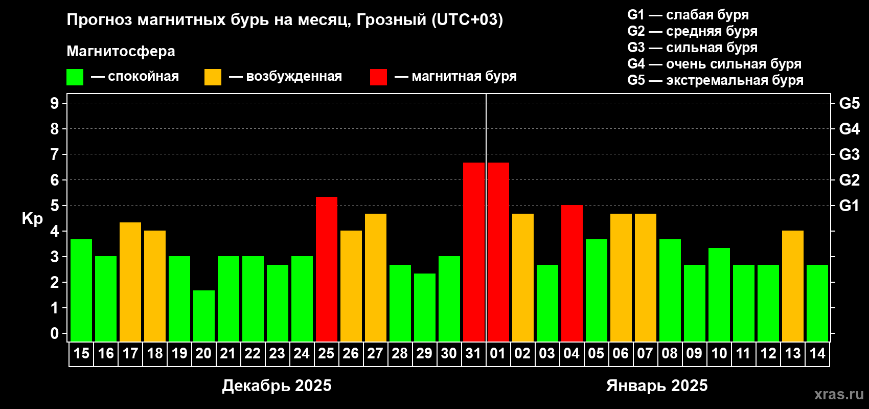 Прогноз максимального суточного геомагнитного индекса Kp на <b>1 месяц</b> (31 день) <b>с 15 декабря 2024 г по 14 января 2025 г</b>