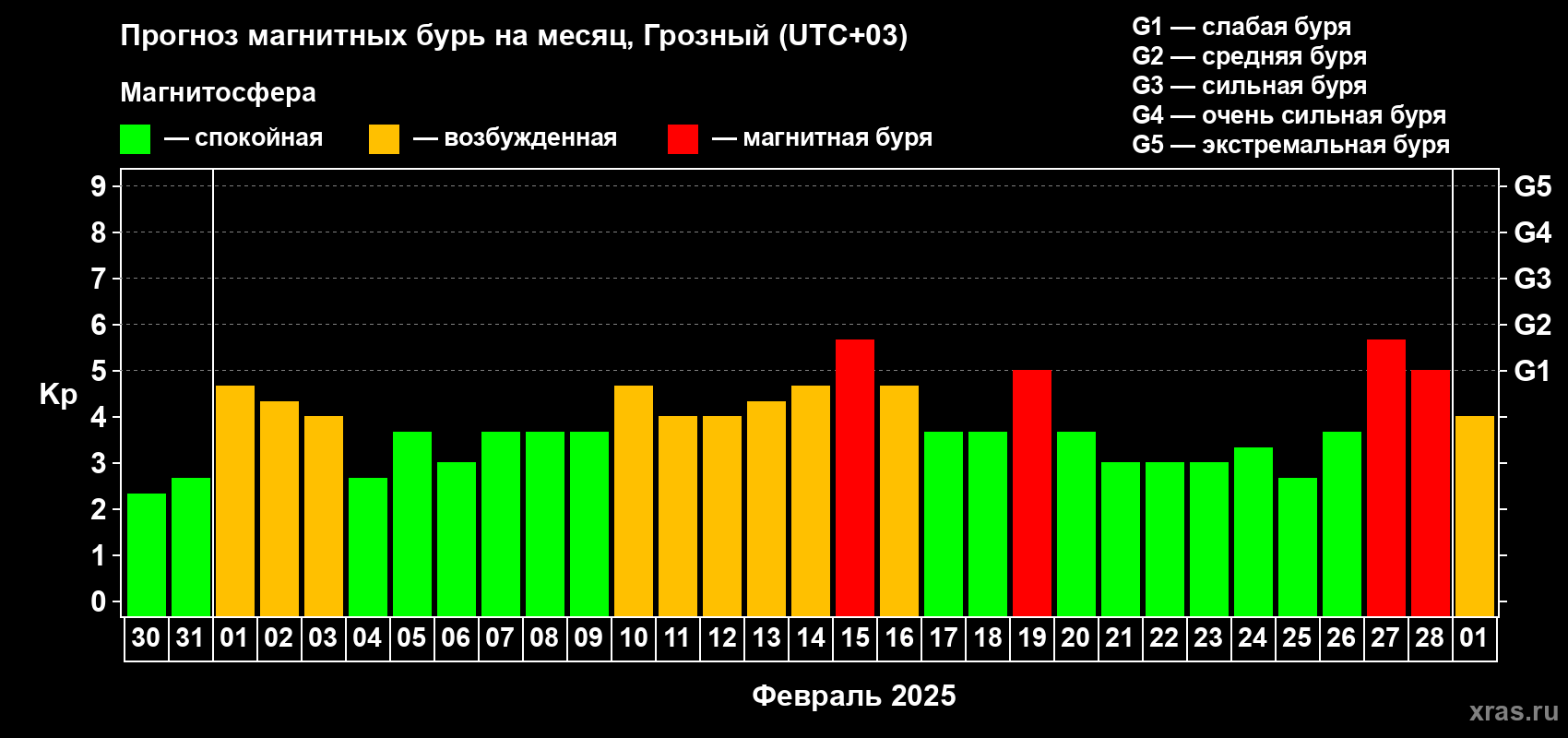 Прогноз максимального суточного геомагнитного индекса Kp на <b>1 месяц</b> (31 день) <b>с 30 января по 01 марта 2025 г</b>
