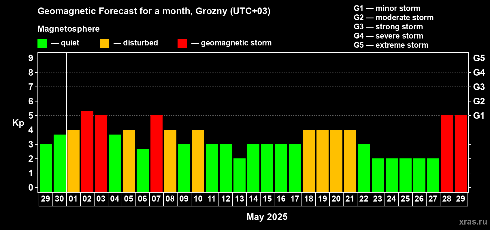 Forecast of the daily maximal value of geomagnetic index Kp for <b>1 month</b> (31 days) <b>from Apr 29, 2025 to May 29, 2025</b>