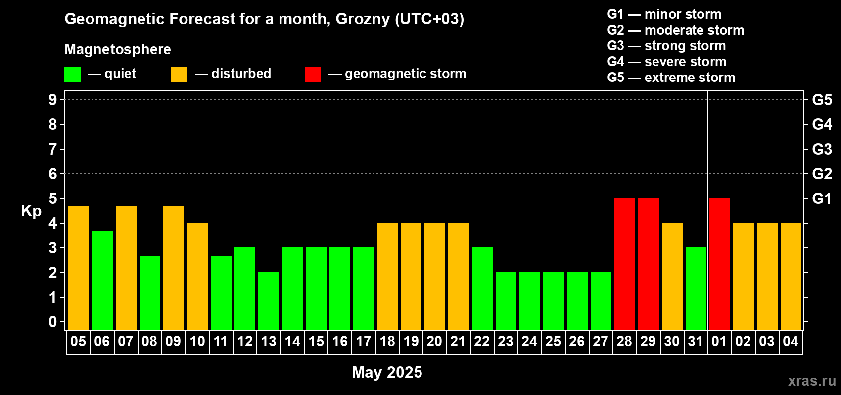 Forecast of the daily maximal value of geomagnetic index Kp for <b>1 month</b> (31 days) <b>from May 05, 2025 to Jun 04, 2025</b>