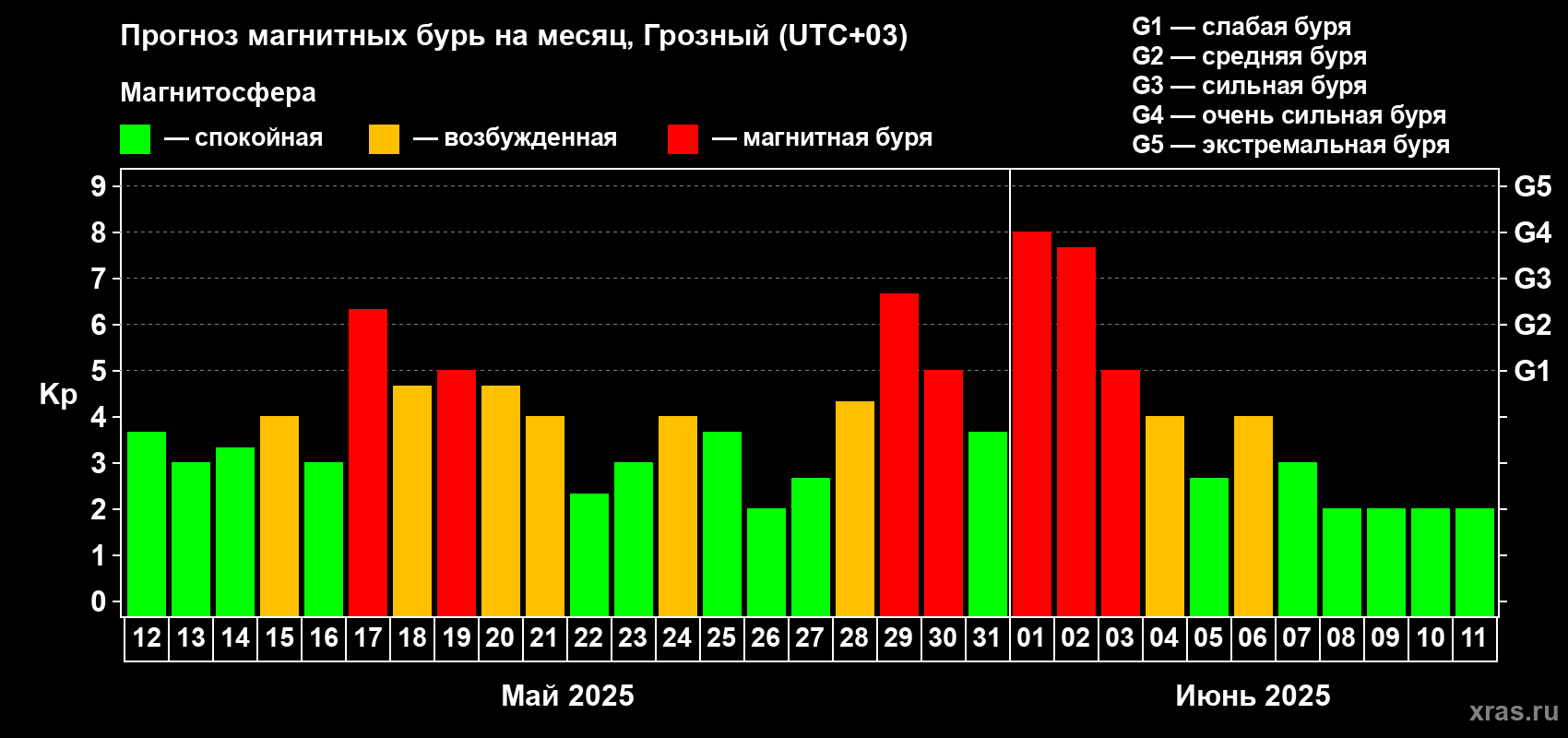Прогноз максимального суточного геомагнитного индекса Kp на <b>1 месяц</b> (31 день) <b>с 12 мая по 11 июня 2025 г</b>
