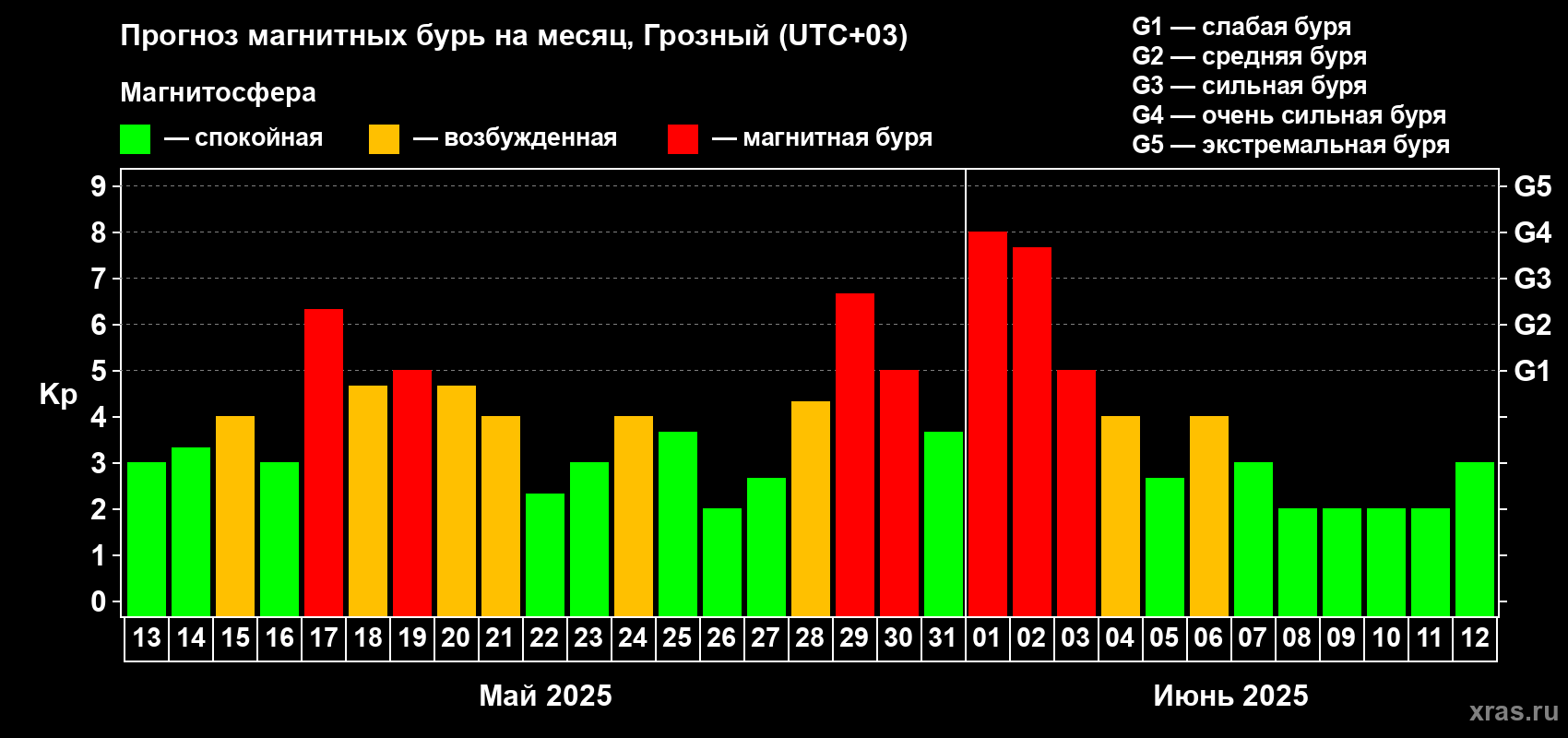Прогноз максимального суточного геомагнитного индекса Kp на <b>1 месяц</b> (31 день) <b>с 13 мая по 12 июня 2025 г</b>