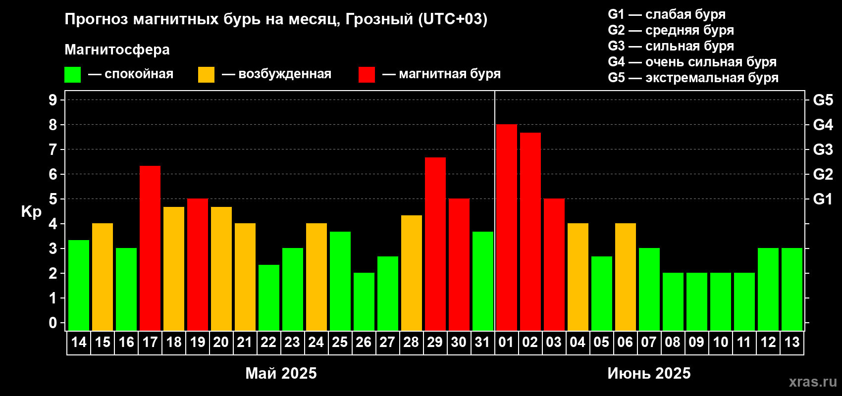 Прогноз максимального суточного геомагнитного индекса Kp на <b>1 месяц</b> (31 день) <b>с 14 мая по 13 июня 2025 г</b>