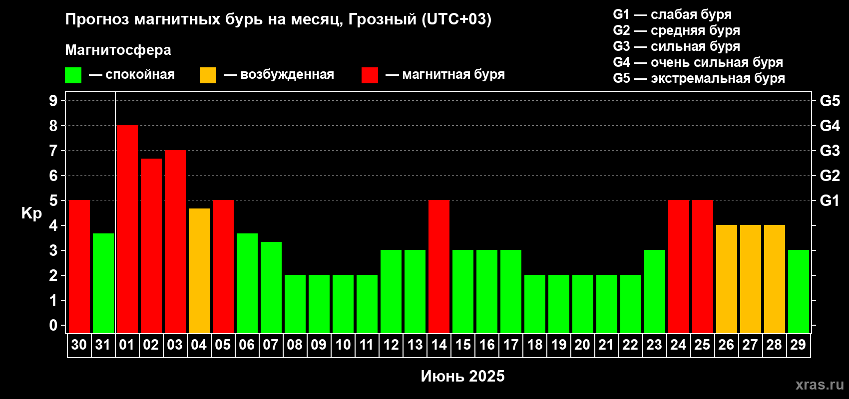 Прогноз максимального суточного геомагнитного индекса Kp на <b>1 месяц</b> (31 день) <b>с 30 мая по 29 июня 2025 г</b>