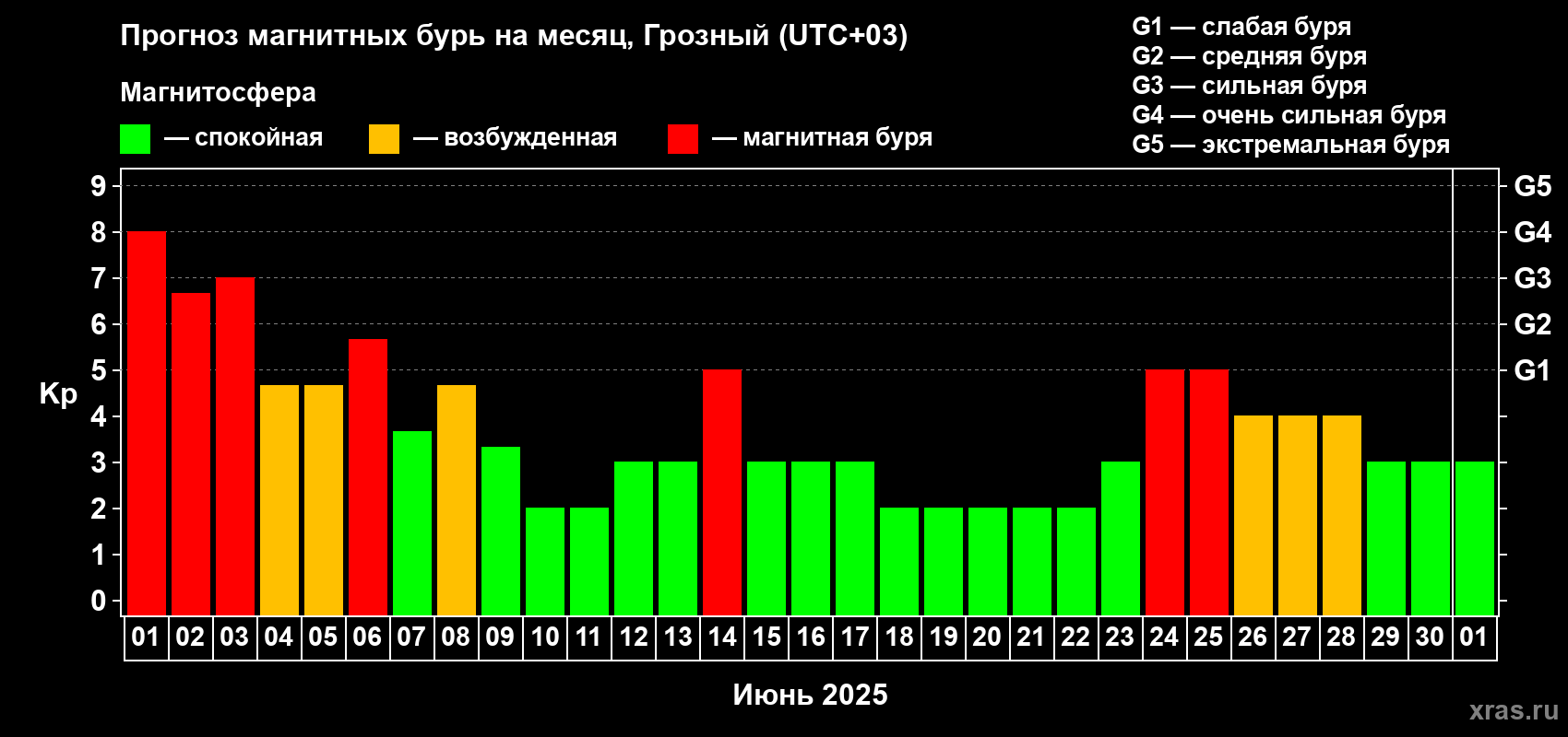 Прогноз максимального суточного геомагнитного индекса Kp на <b>1 месяц</b> (31 день) <b>с 01 июня по 01 июля 2025 г</b>