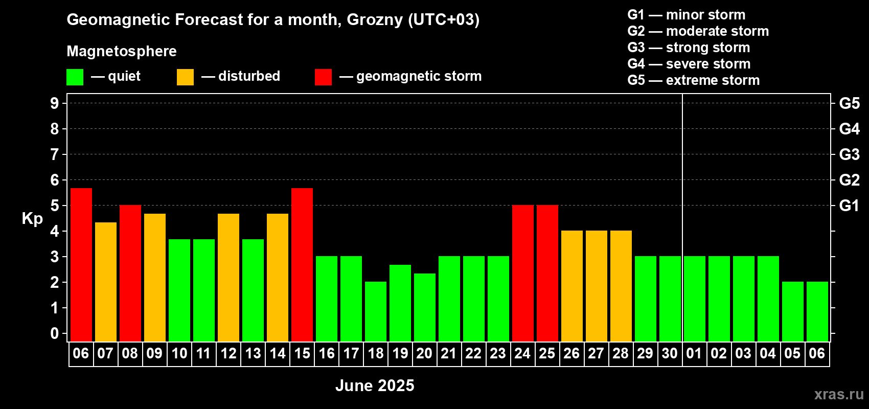 Forecast of the daily maximal value of geomagnetic index Kp for <b>1 month</b> (31 days) <b>from Jun 06, 2025 to Jul 06, 2025</b>
