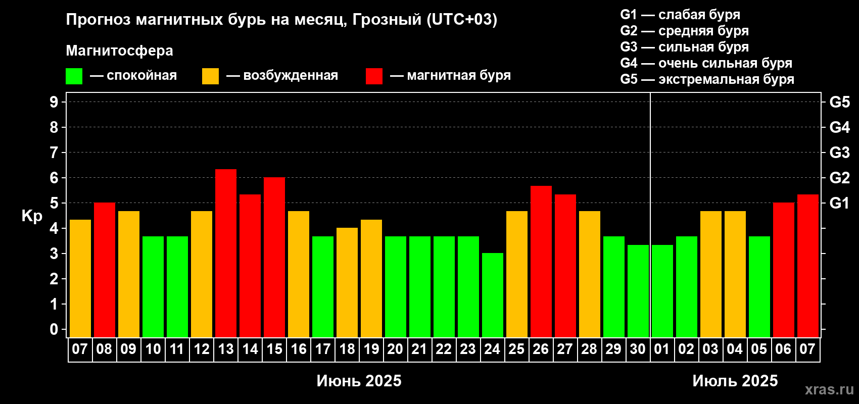 Прогноз максимального суточного геомагнитного индекса Kp на <b>1 месяц</b> (31 день) <b>с 07 июня по 07 июля 2025 г</b>