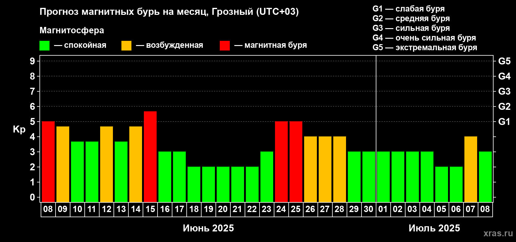 Прогноз максимального суточного геомагнитного индекса Kp на <b>1 месяц</b> (31 день) <b>с 08 июня по 08 июля 2025 г</b>