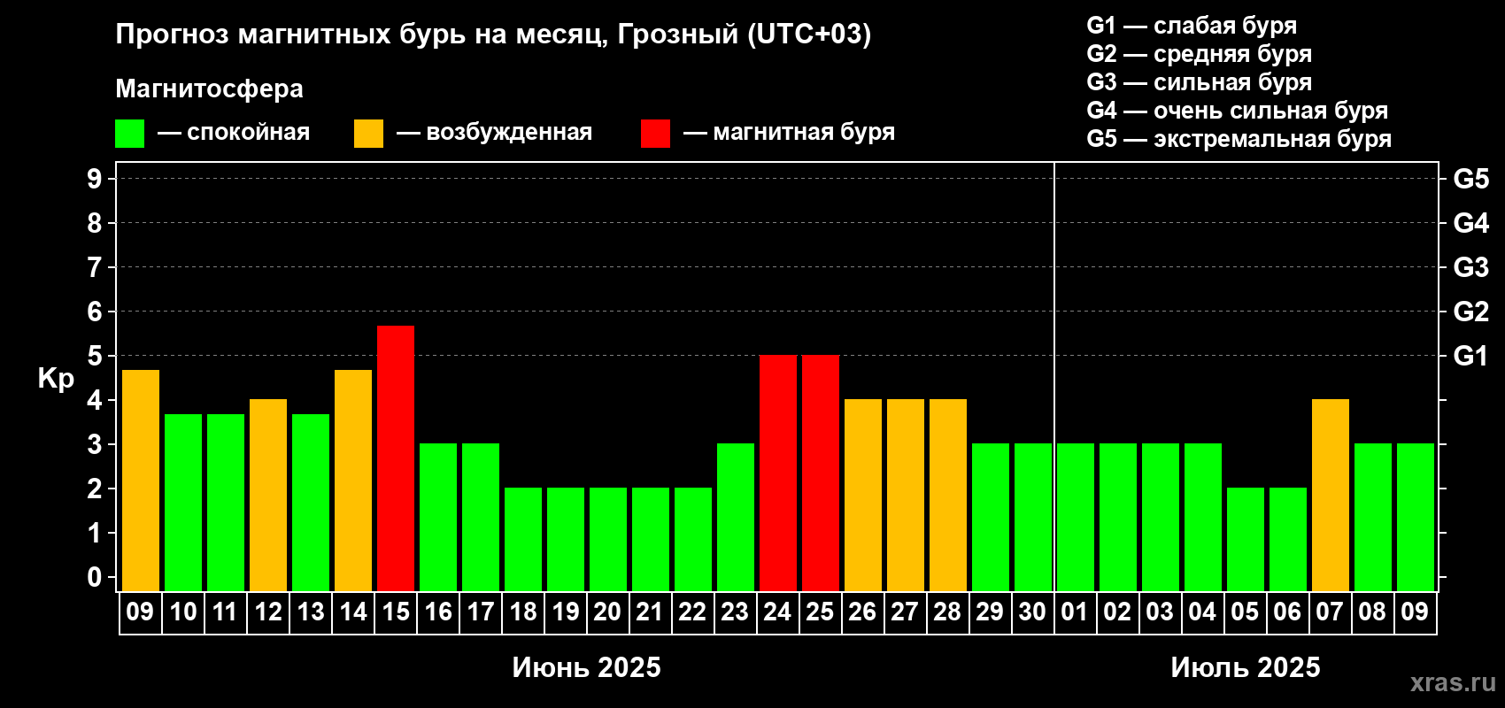 Прогноз максимального суточного геомагнитного индекса Kp на <b>1 месяц</b> (31 день) <b>с 09 июня по 09 июля 2025 г</b>