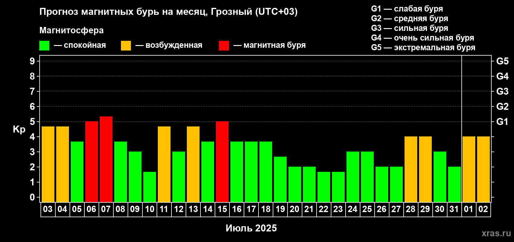 Прогноз максимального суточного геомагнитного индекса Kp на <b>1 месяц</b> (31 день) <b>с 03 июля по 02 августа 2025 г</b>