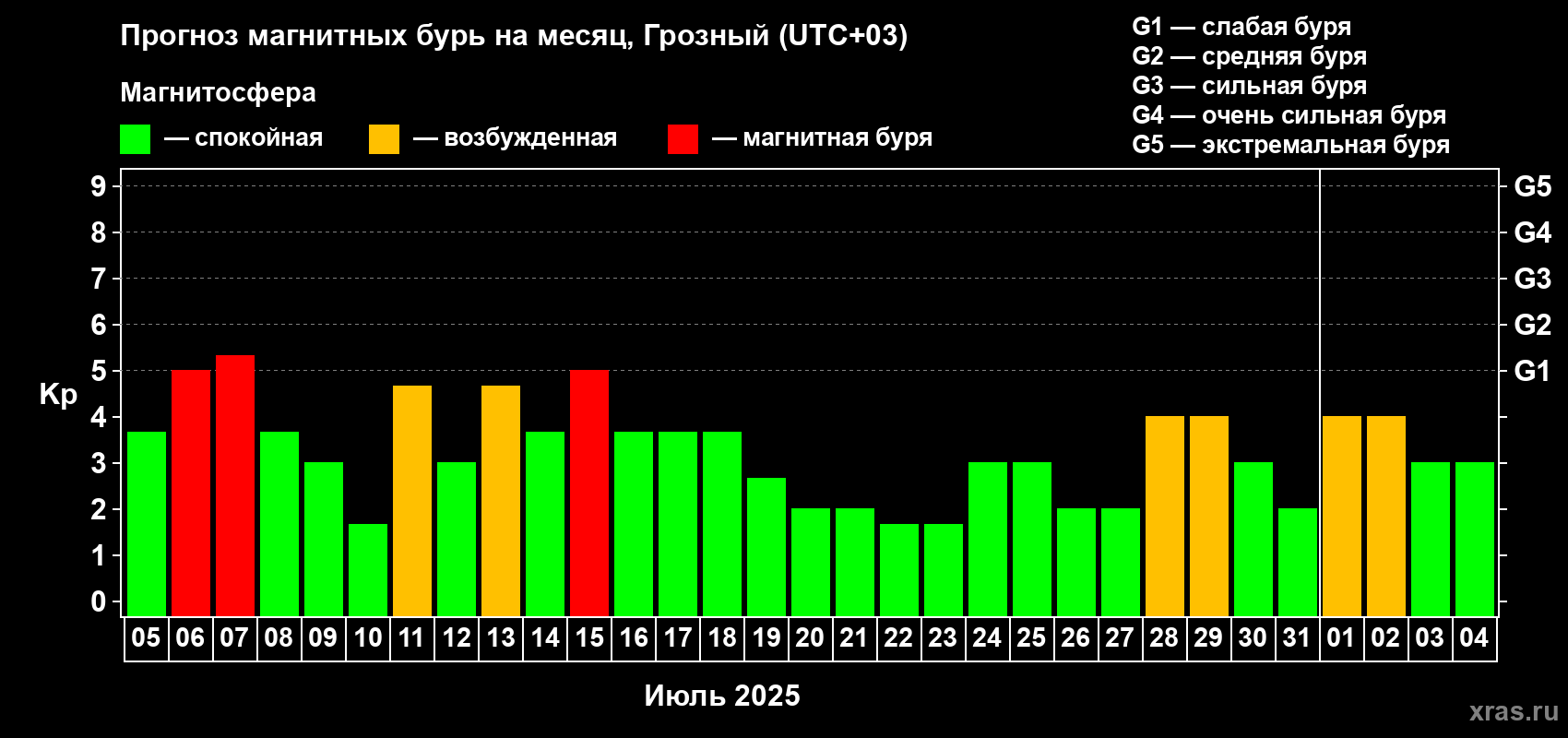Прогноз максимального суточного геомагнитного индекса Kp на <b>1 месяц</b> (31 день) <b>с 05 июля по 04 августа 2025 г</b>