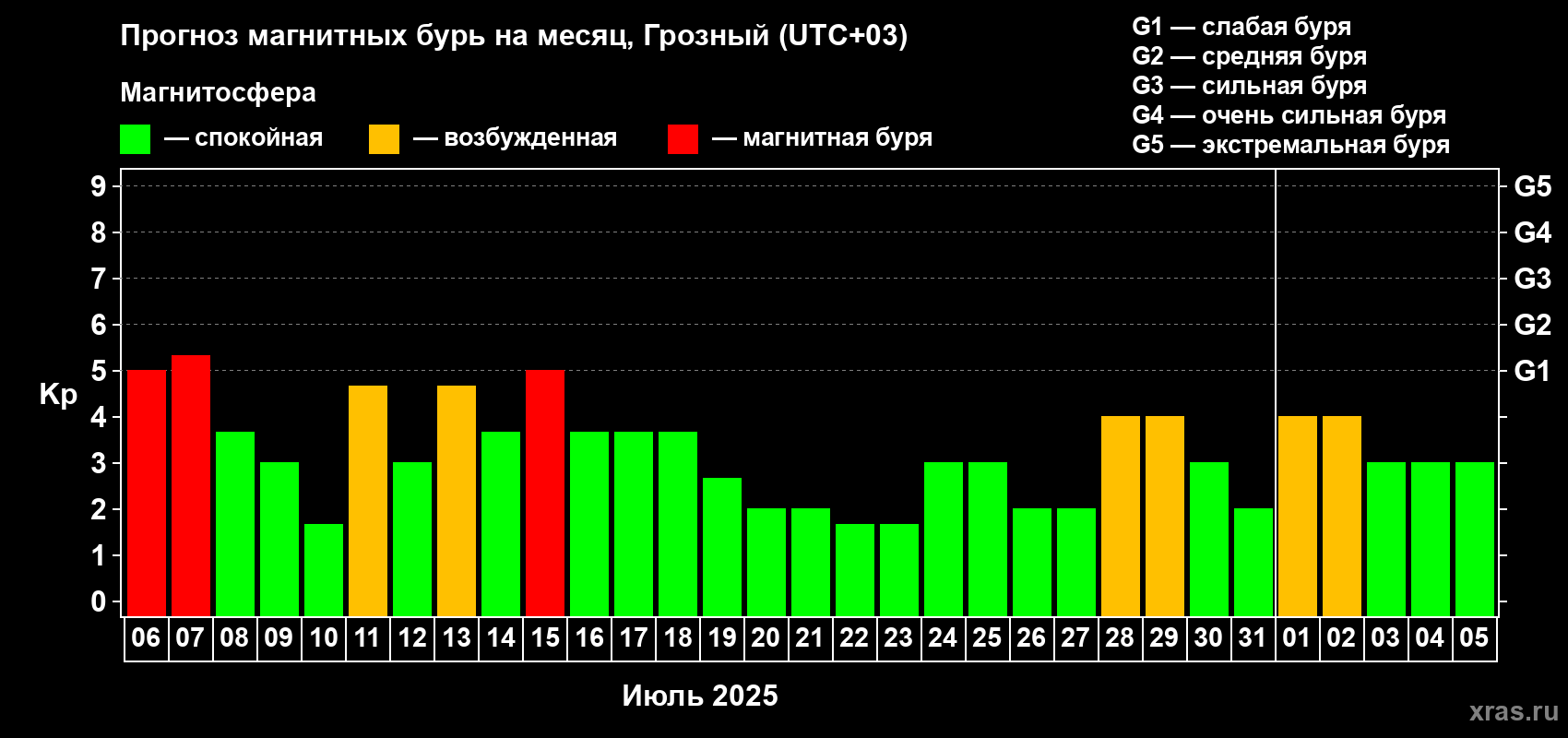 Прогноз максимального суточного геомагнитного индекса Kp на <b>1 месяц</b> (31 день) <b>с 06 июля по 05 августа 2025 г</b>