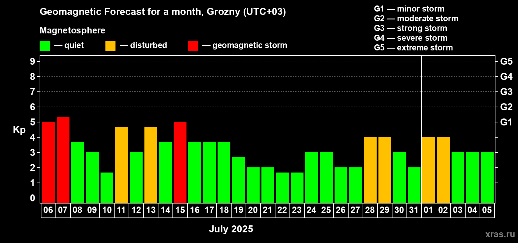 Forecast of the daily maximal value of geomagnetic index Kp for <b>1 month</b> (31 days) <b>from Jul 06, 2025 to Aug 05, 2025</b>