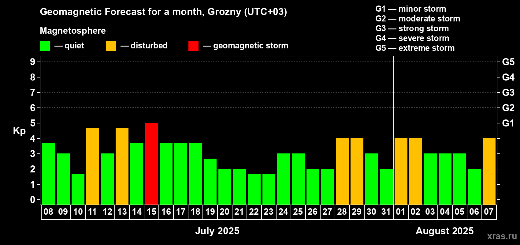 Forecast of the daily maximal value of geomagnetic index Kp for <b>1 month</b> (31 days) <b>from Jul 08, 2025 to Aug 07, 2025</b>