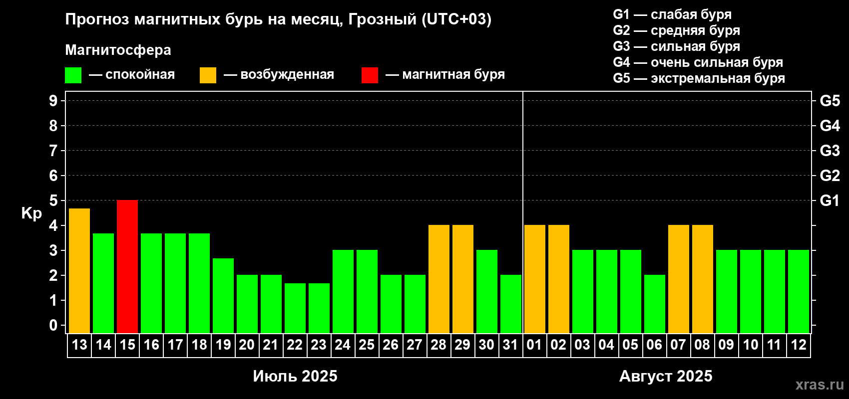 Прогноз максимального суточного геомагнитного индекса Kp на <b>1 месяц</b> (31 день) <b>с 13 июля по 12 августа 2025 г</b>