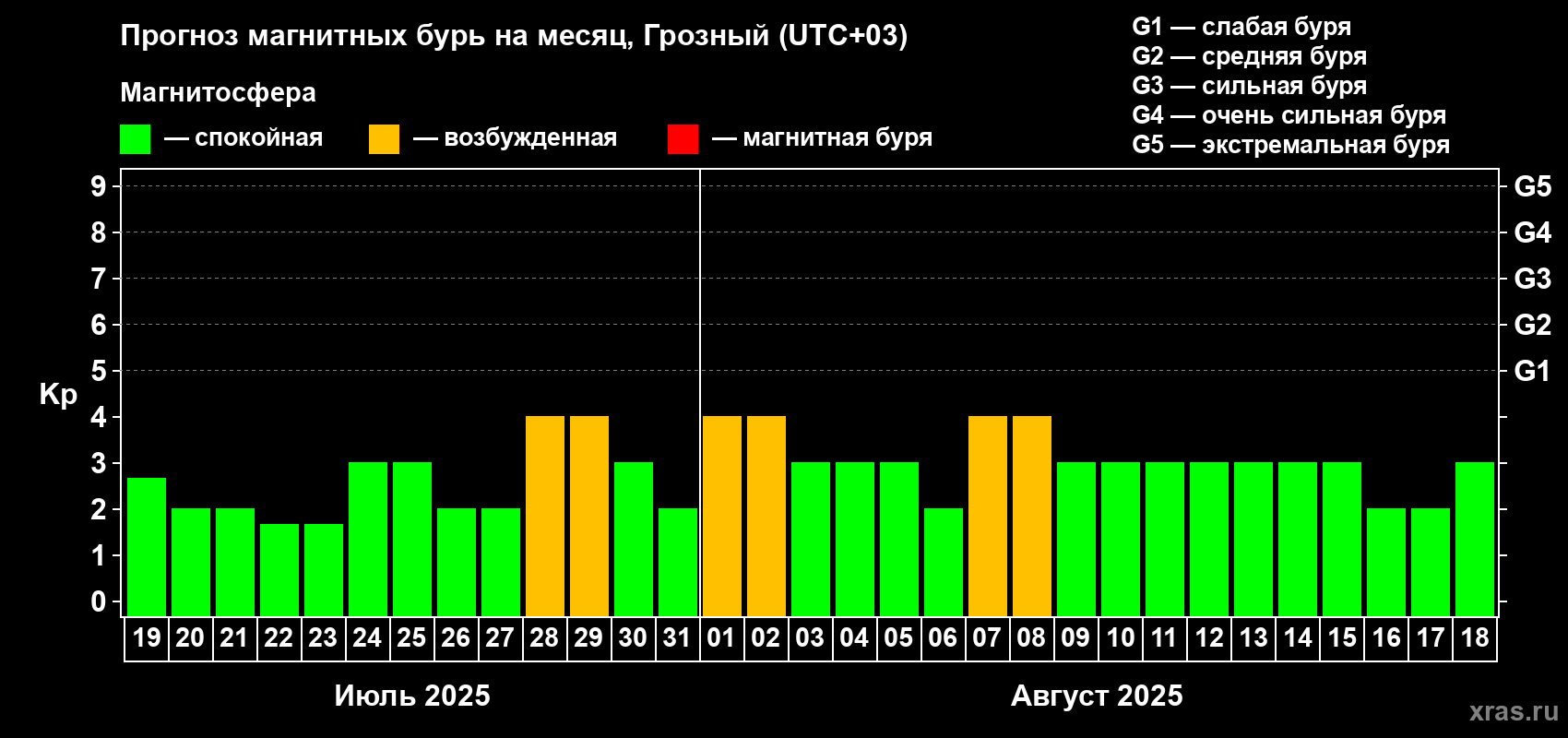 Прогноз максимального суточного геомагнитного индекса Kp на <b>1 месяц</b> (31 день) <b>с 19 июля по 18 августа 2025 г</b>