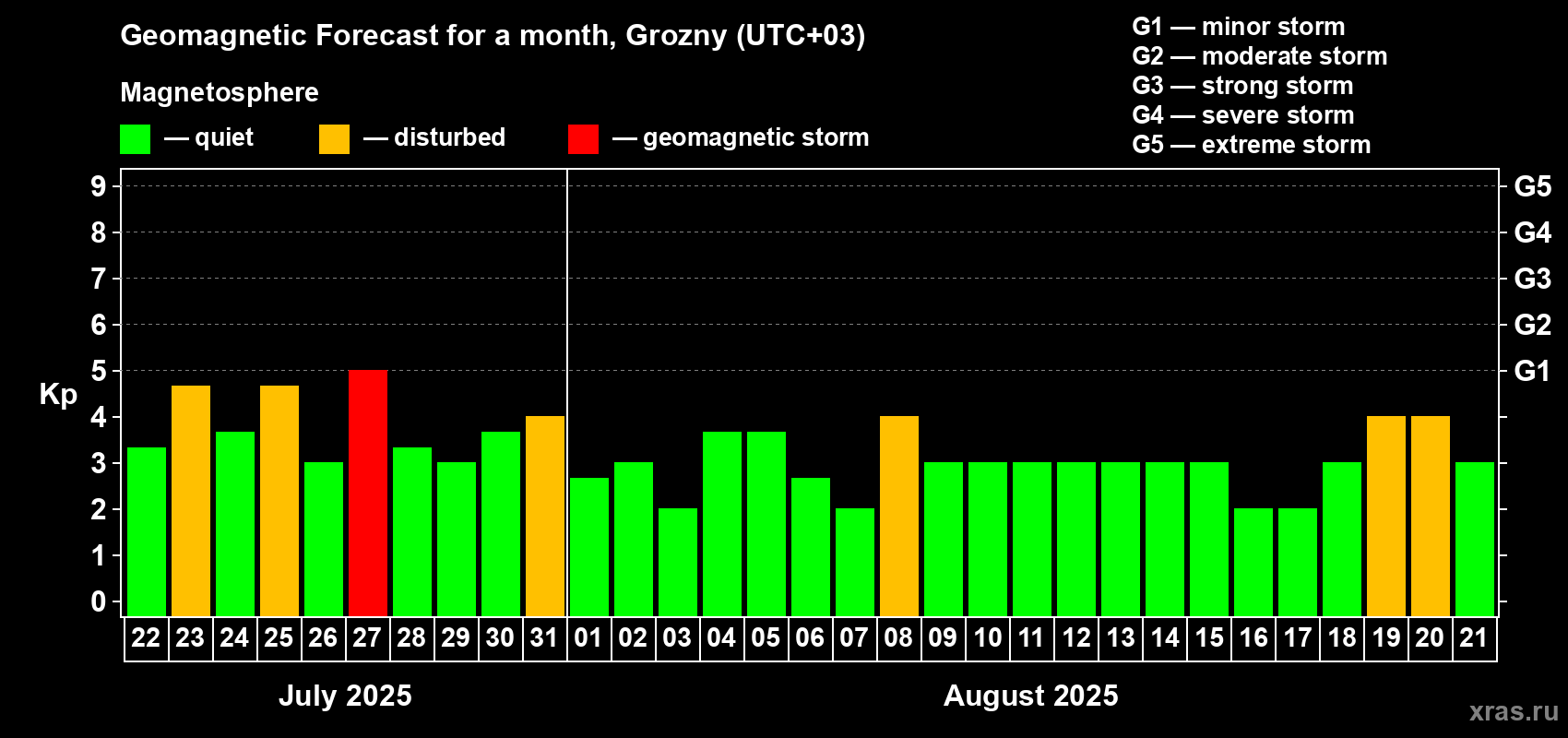 Forecast of the daily maximal value of geomagnetic index Kp for <b>1 month</b> (31 days) <b>from Jul 22, 2025 to Aug 21, 2025</b>