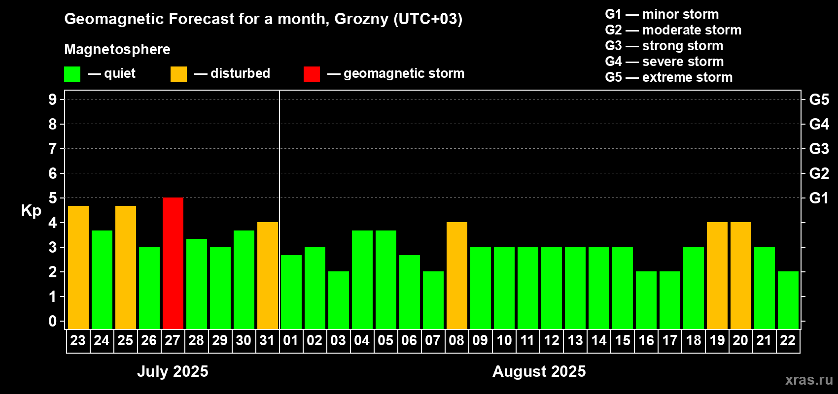 Forecast of the daily maximal value of geomagnetic index Kp for <b>1 month</b> (31 days) <b>from Jul 23, 2025 to Aug 22, 2025</b>