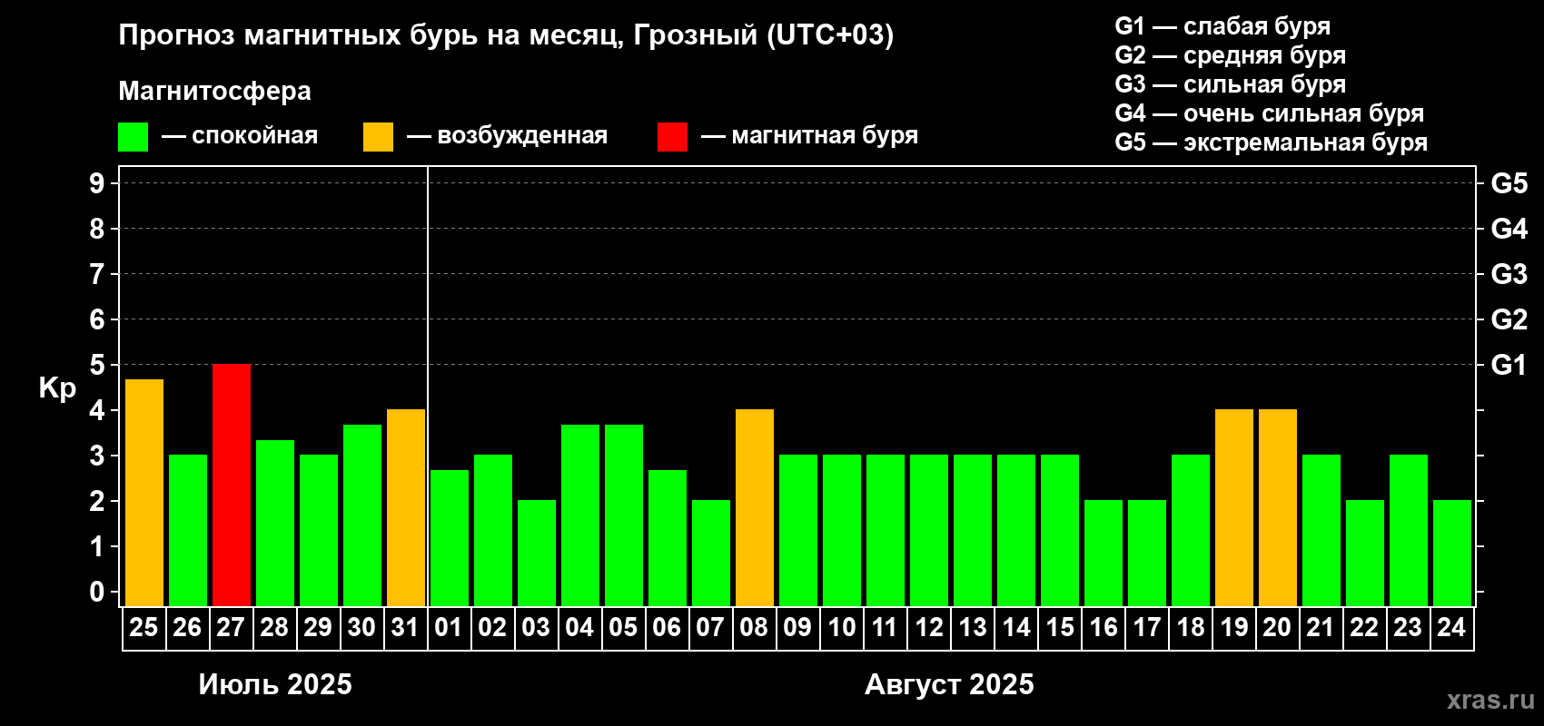 Прогноз максимального суточного геомагнитного индекса Kp на <b>1 месяц</b> (31 день) <b>с 25 июля по 24 августа 2025 г</b>
